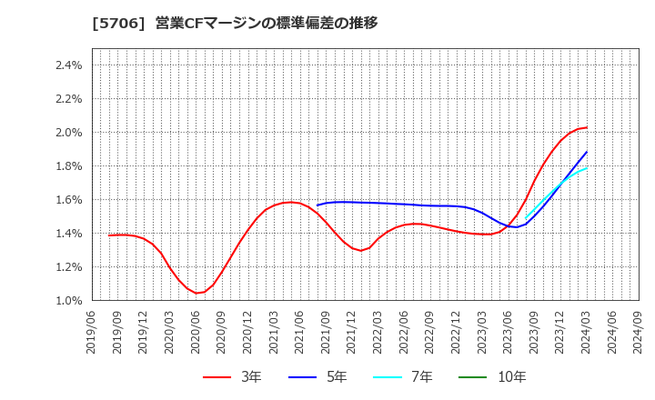 5706 三井金属: 営業CFマージンの標準偏差の推移