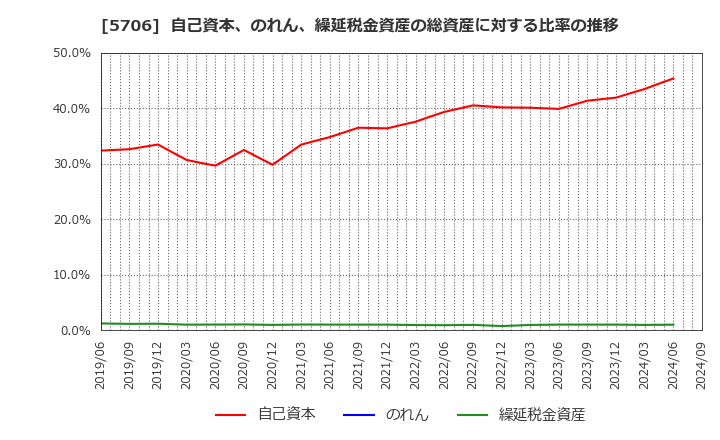 5706 三井金属: 自己資本、のれん、繰延税金資産の総資産に対する比率の推移