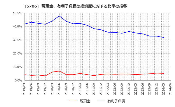 5706 三井金属: 現預金、有利子負債の総資産に対する比率の推移