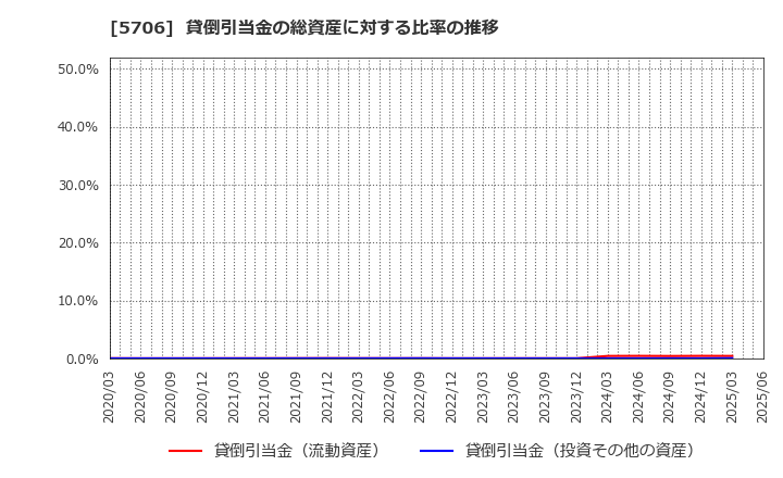 5706 三井金属: 貸倒引当金の総資産に対する比率の推移