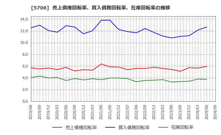 5706 三井金属: 売上債権回転率、買入債務回転率、在庫回転率の推移