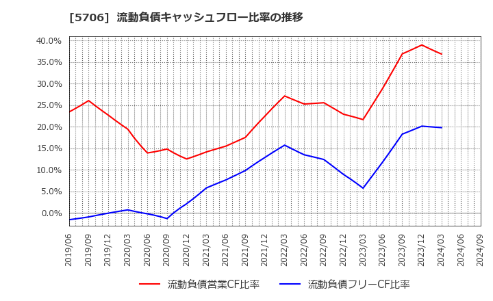 5706 三井金属: 流動負債キャッシュフロー比率の推移