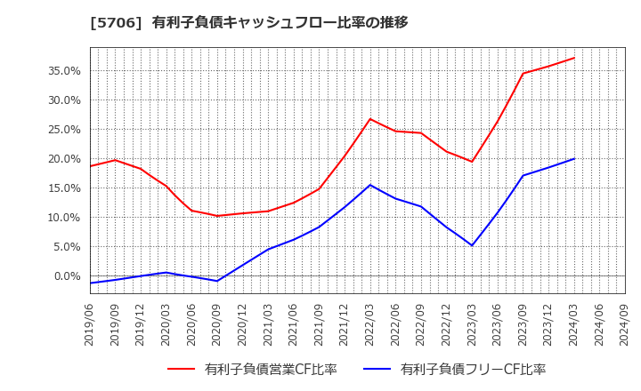 5706 三井金属: 有利子負債キャッシュフロー比率の推移