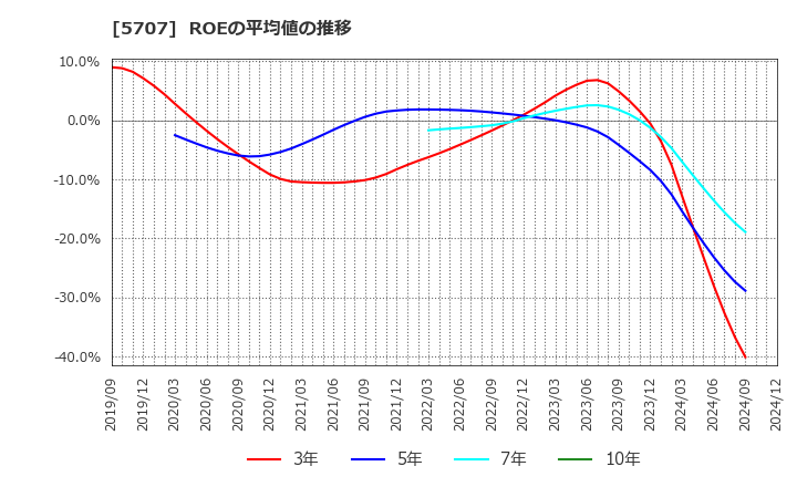 5707 東邦亜鉛(株): ROEの平均値の推移