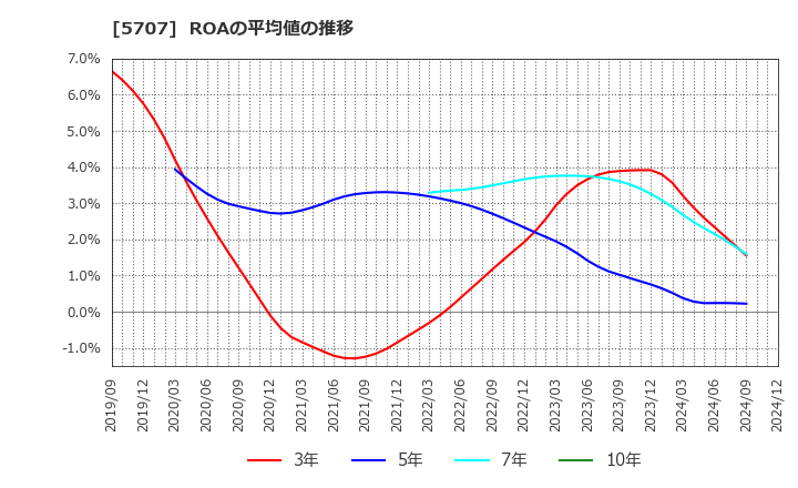 5707 東邦亜鉛(株): ROAの平均値の推移