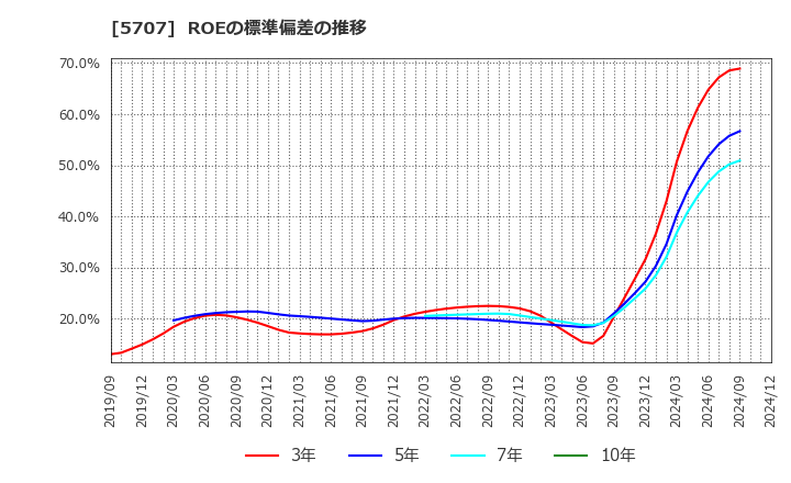 5707 東邦亜鉛(株): ROEの標準偏差の推移