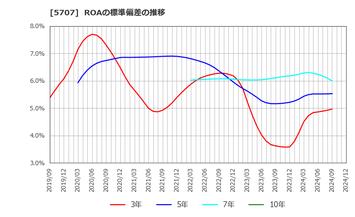 5707 東邦亜鉛(株): ROAの標準偏差の推移