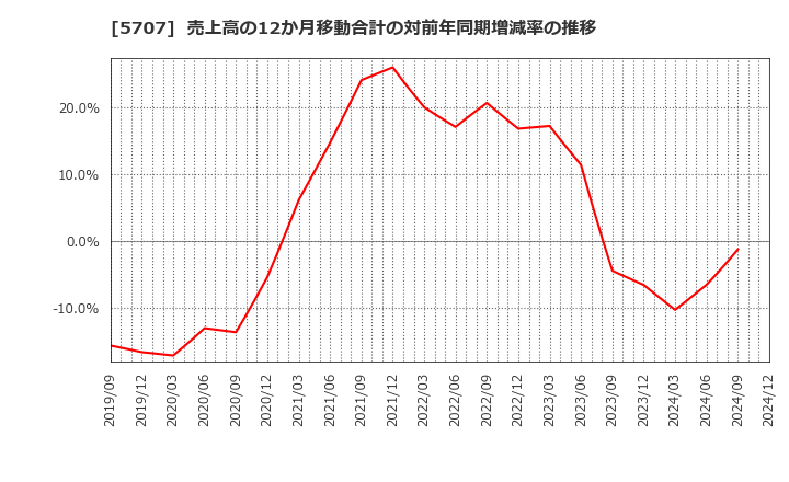 5707 東邦亜鉛(株): 売上高の12か月移動合計の対前年同期増減率の推移