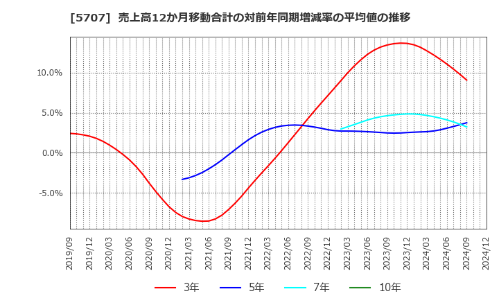 5707 東邦亜鉛(株): 売上高12か月移動合計の対前年同期増減率の平均値の推移