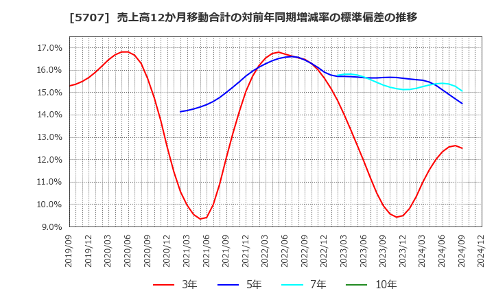 5707 東邦亜鉛(株): 売上高12か月移動合計の対前年同期増減率の標準偏差の推移