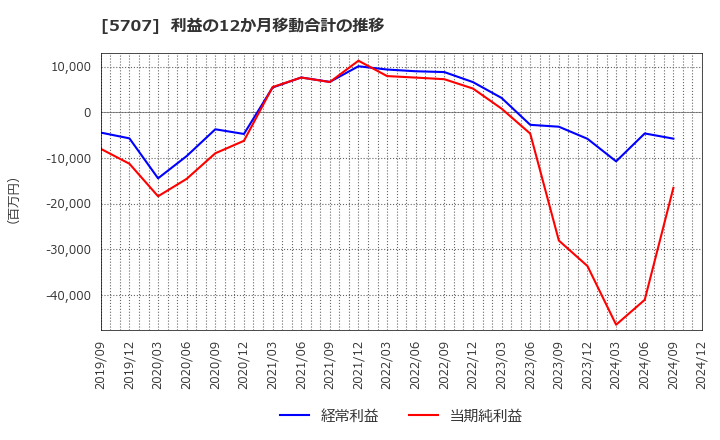 5707 東邦亜鉛(株): 利益の12か月移動合計の推移