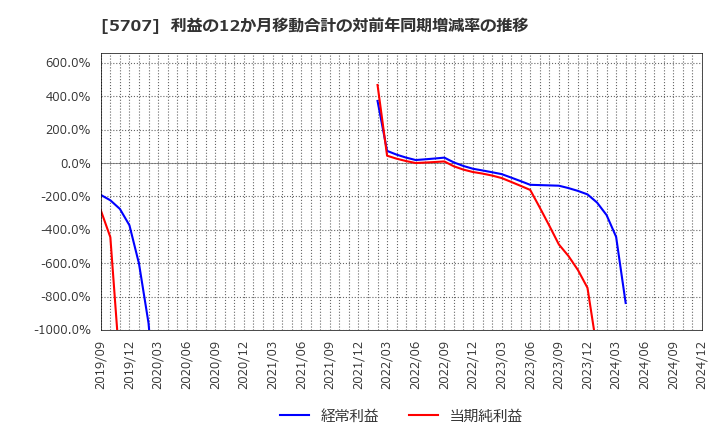 5707 東邦亜鉛(株): 利益の12か月移動合計の対前年同期増減率の推移