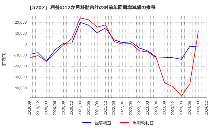 5707 東邦亜鉛(株): 利益の12か月移動合計の対前年同期増減額の推移