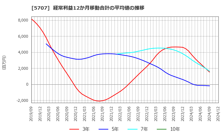 5707 東邦亜鉛(株): 経常利益12か月移動合計の平均値の推移