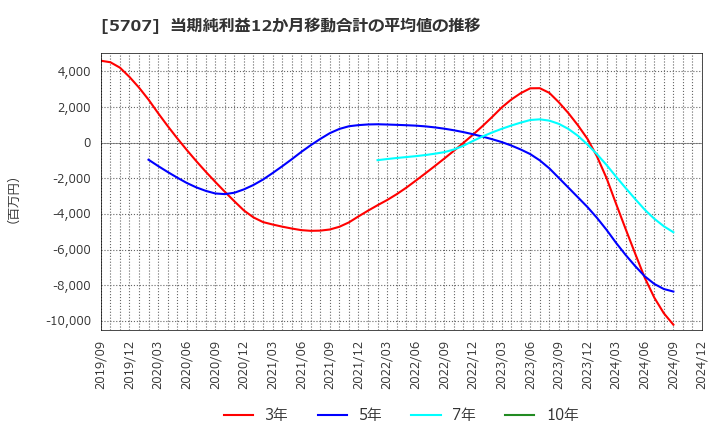 5707 東邦亜鉛(株): 当期純利益12か月移動合計の平均値の推移