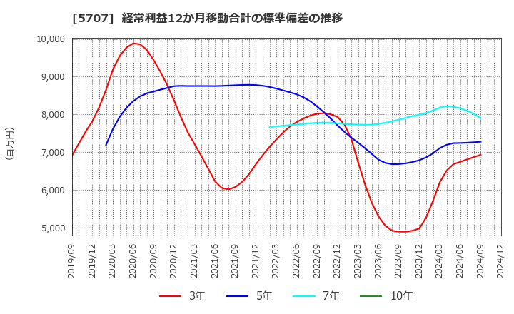 5707 東邦亜鉛(株): 経常利益12か月移動合計の標準偏差の推移