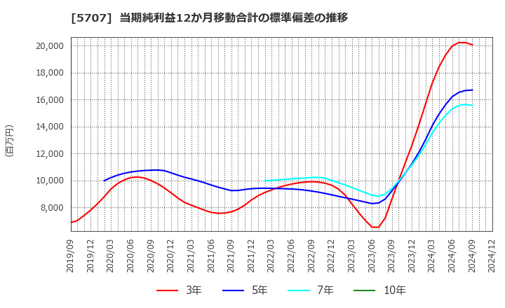 5707 東邦亜鉛(株): 当期純利益12か月移動合計の標準偏差の推移