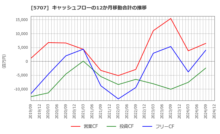 5707 東邦亜鉛(株): キャッシュフローの12か月移動合計の推移