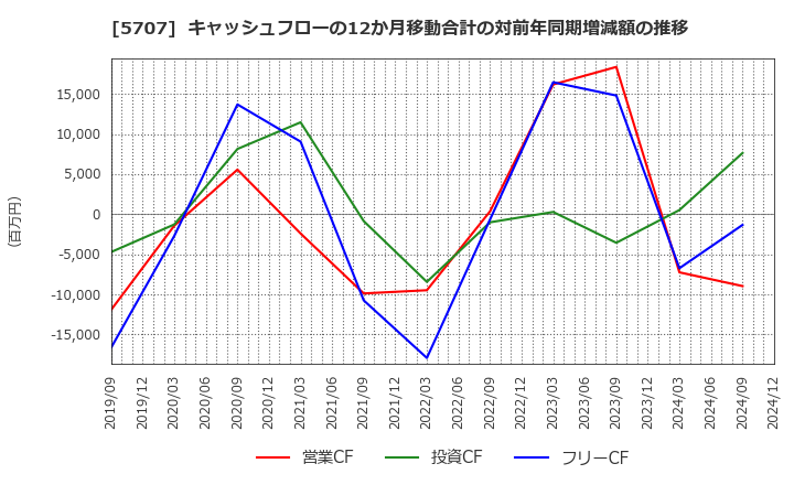 5707 東邦亜鉛(株): キャッシュフローの12か月移動合計の対前年同期増減額の推移