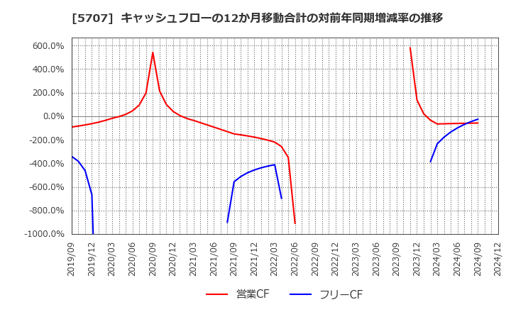 5707 東邦亜鉛(株): キャッシュフローの12か月移動合計の対前年同期増減率の推移