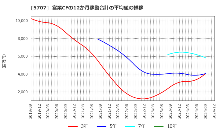 5707 東邦亜鉛(株): 営業CFの12か月移動合計の平均値の推移