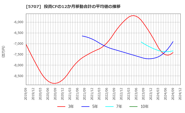 5707 東邦亜鉛(株): 投資CFの12か月移動合計の平均値の推移