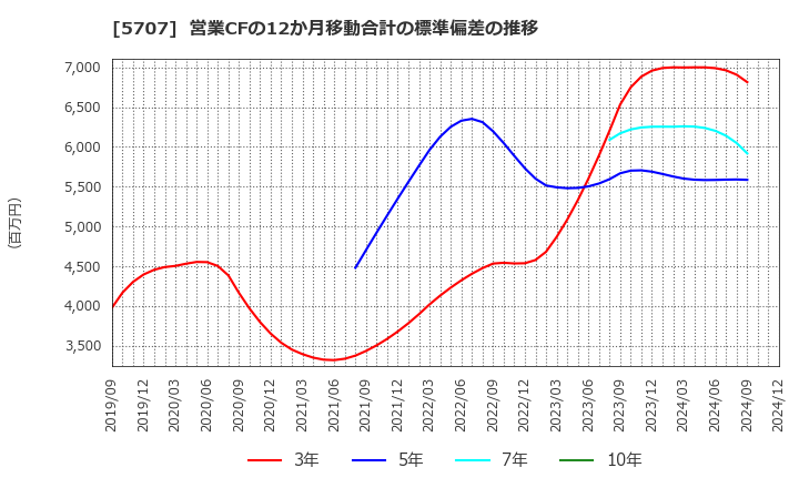 5707 東邦亜鉛(株): 営業CFの12か月移動合計の標準偏差の推移