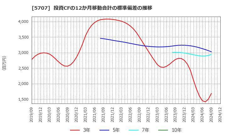 5707 東邦亜鉛(株): 投資CFの12か月移動合計の標準偏差の推移