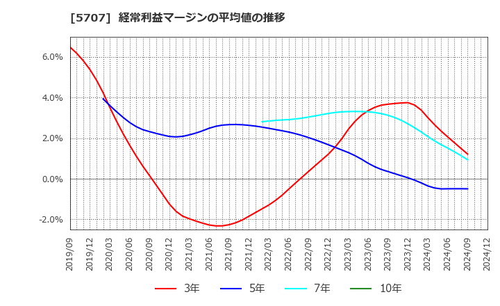 5707 東邦亜鉛(株): 経常利益マージンの平均値の推移