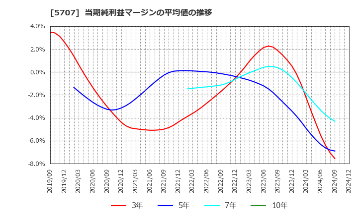 5707 東邦亜鉛(株): 当期純利益マージンの平均値の推移