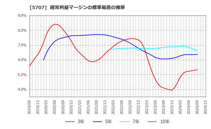 5707 東邦亜鉛(株): 経常利益マージンの標準偏差の推移