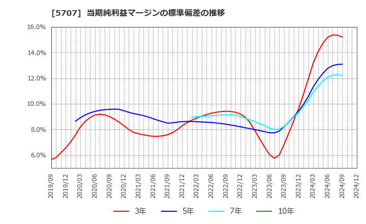 5707 東邦亜鉛(株): 当期純利益マージンの標準偏差の推移