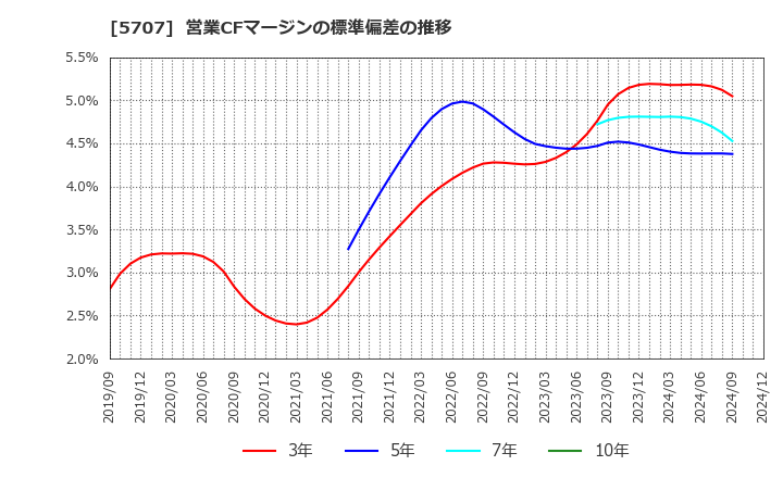 5707 東邦亜鉛(株): 営業CFマージンの標準偏差の推移