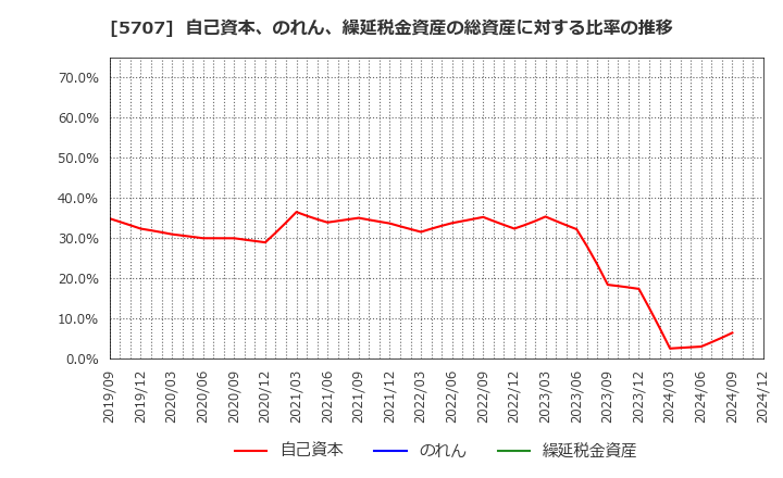 5707 東邦亜鉛(株): 自己資本、のれん、繰延税金資産の総資産に対する比率の推移