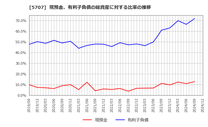 5707 東邦亜鉛(株): 現預金、有利子負債の総資産に対する比率の推移