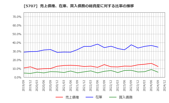 5707 東邦亜鉛(株): 売上債権、在庫、買入債務の総資産に対する比率の推移