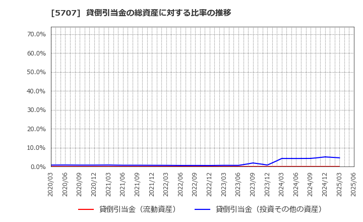 5707 東邦亜鉛(株): 貸倒引当金の総資産に対する比率の推移