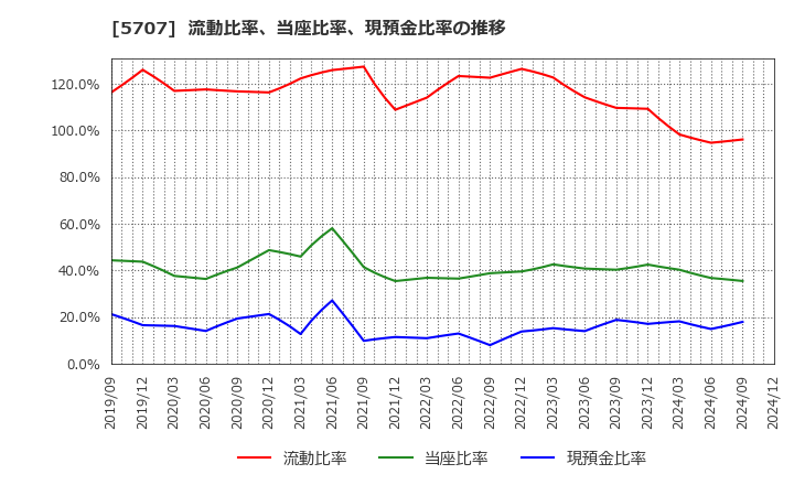 5707 東邦亜鉛(株): 流動比率、当座比率、現預金比率の推移