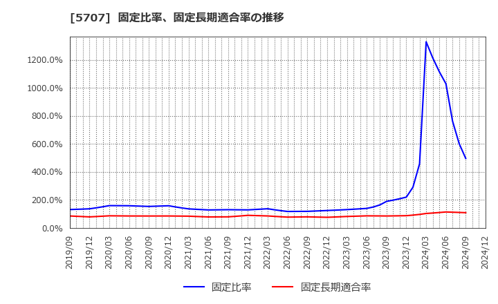 5707 東邦亜鉛(株): 固定比率、固定長期適合率の推移