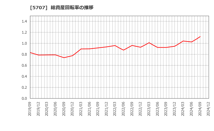 5707 東邦亜鉛(株): 総資産回転率の推移