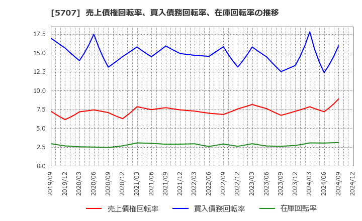 5707 東邦亜鉛(株): 売上債権回転率、買入債務回転率、在庫回転率の推移