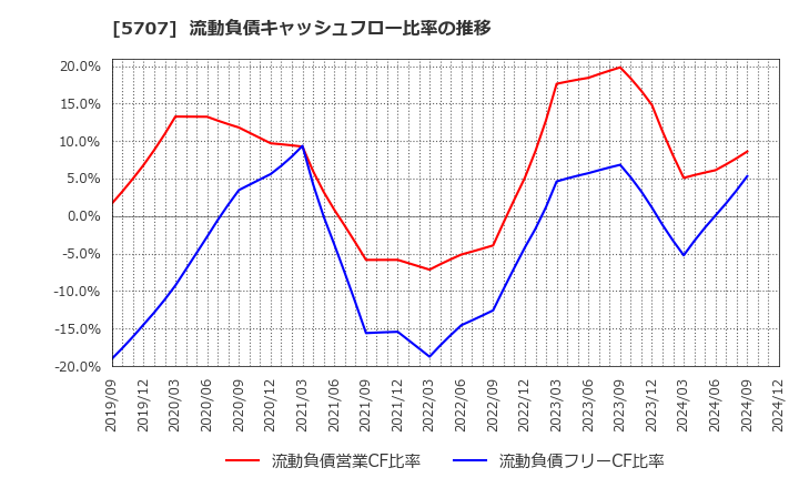 5707 東邦亜鉛(株): 流動負債キャッシュフロー比率の推移