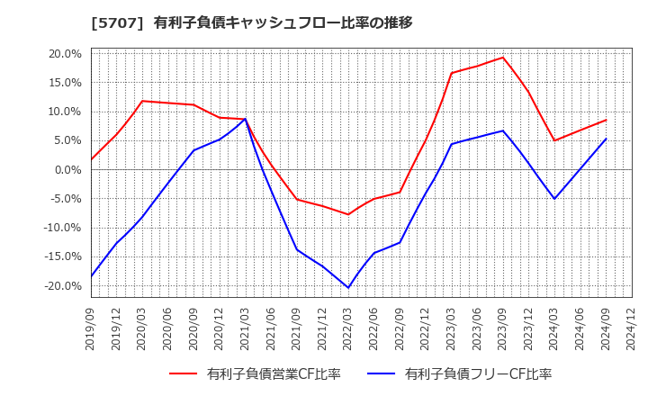 5707 東邦亜鉛(株): 有利子負債キャッシュフロー比率の推移