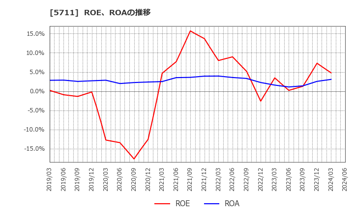 5711 三菱マテリアル(株): ROE、ROAの推移