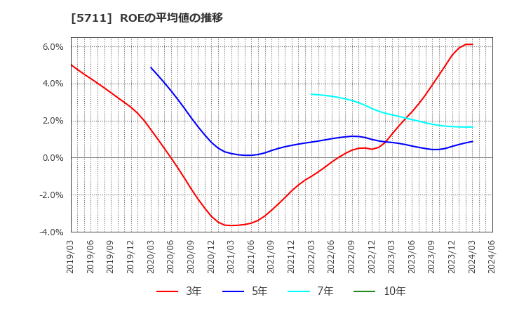 5711 三菱マテリアル(株): ROEの平均値の推移