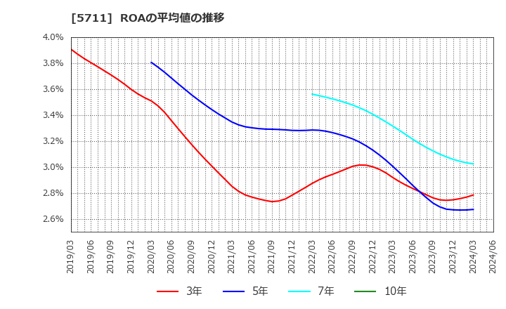 5711 三菱マテリアル(株): ROAの平均値の推移