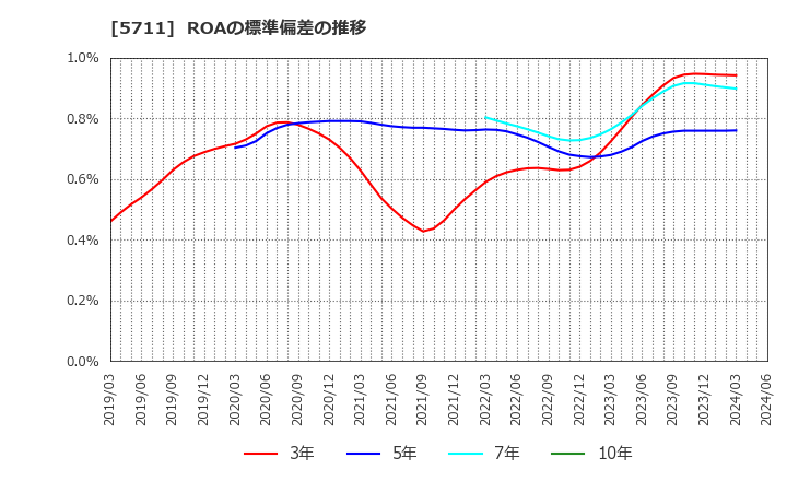 5711 三菱マテリアル(株): ROAの標準偏差の推移