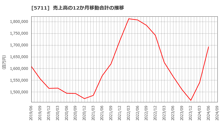 5711 三菱マテリアル(株): 売上高の12か月移動合計の推移