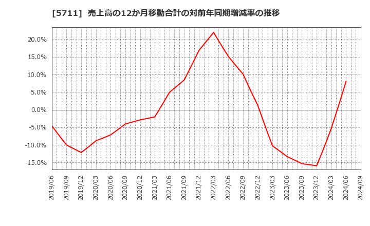 5711 三菱マテリアル(株): 売上高の12か月移動合計の対前年同期増減率の推移