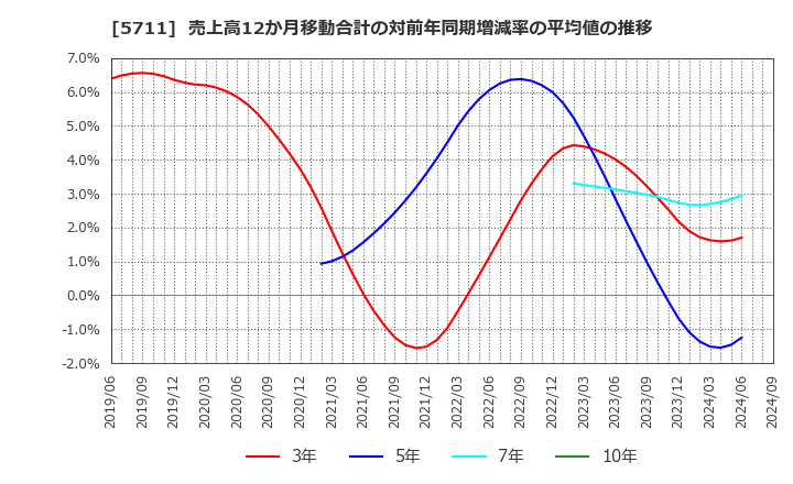 5711 三菱マテリアル(株): 売上高12か月移動合計の対前年同期増減率の平均値の推移